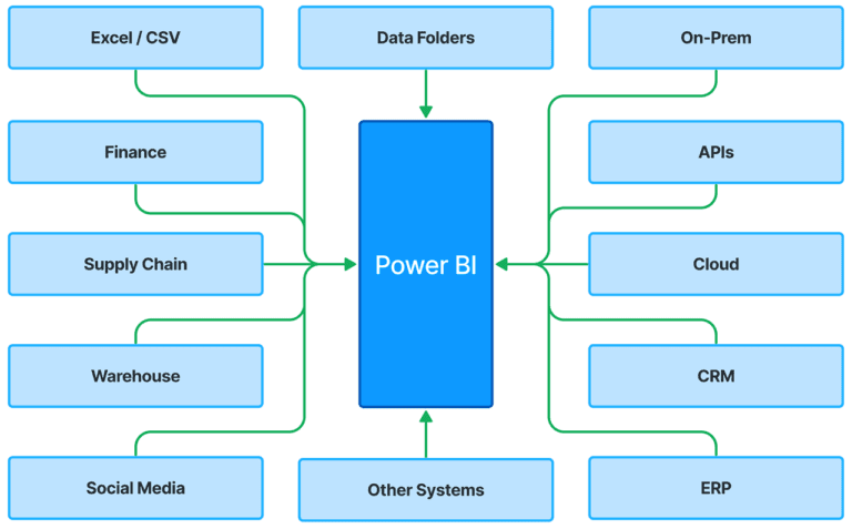 powerbi sources  new