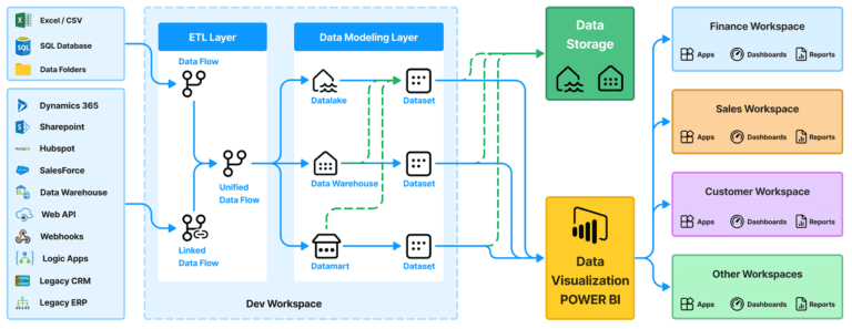 powerbi workflow  2